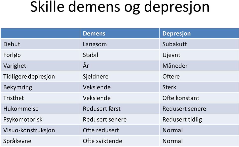 Tristhet Vekslende Ofte konstant Hukommelse Redusert først Redusert senere Psykomotorisk