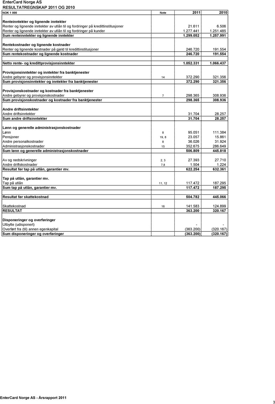 991 Rentekostnader og lignende kostnader Renter og lignende kostnader på gjeld til kredittinstitusjoner 246.720 191.554 Sum rentekostnader og lignende kostnader 246.720 191.554 Netto rente- og kredittprovisjonsinntekter 1.