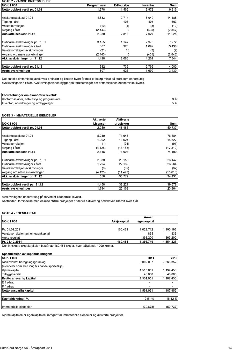 147 2.970 7.272 Ordinære avskrivninger i året 807 923 1.699 3.430 Valutakorreksjon avskrivninger (21) 15 (3) (9) Avgang ordinære avskrivninger (2.443) 0 (405) (2.848) Akk. avskrivninger pr. 31.12 1.