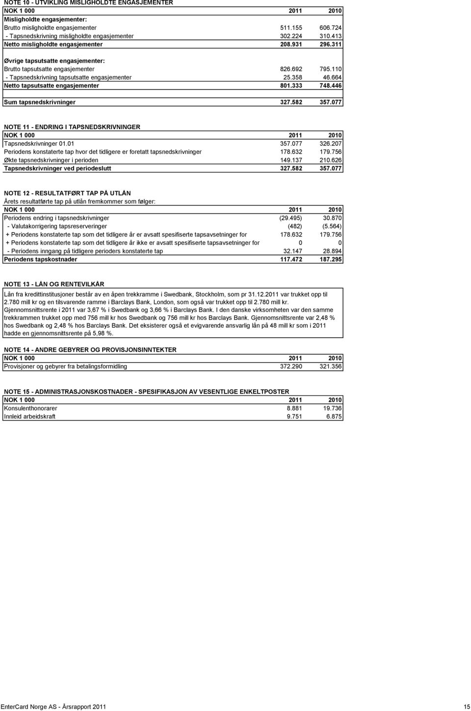 664 Netto tapsutsatte engasjementer 801.333 748.446 Sum tapsnedskrivninger 327.582 357.077 NOTE 11 - ENDRING I TAPSNEDSKRIVNINGER Tapsnedskrivninger 01.01 357.077 326.