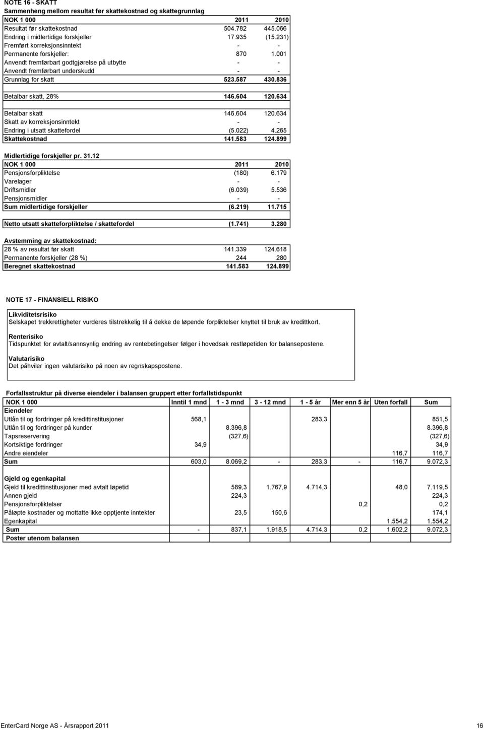 836 Betalbar skatt, 28% 146.604 120.634 Betalbar skatt 146.604 120.634 Skatt av korreksjonsinntekt - - Endring i utsatt skattefordel (5.022) 4.265 Skattekostnad 141.583 124.