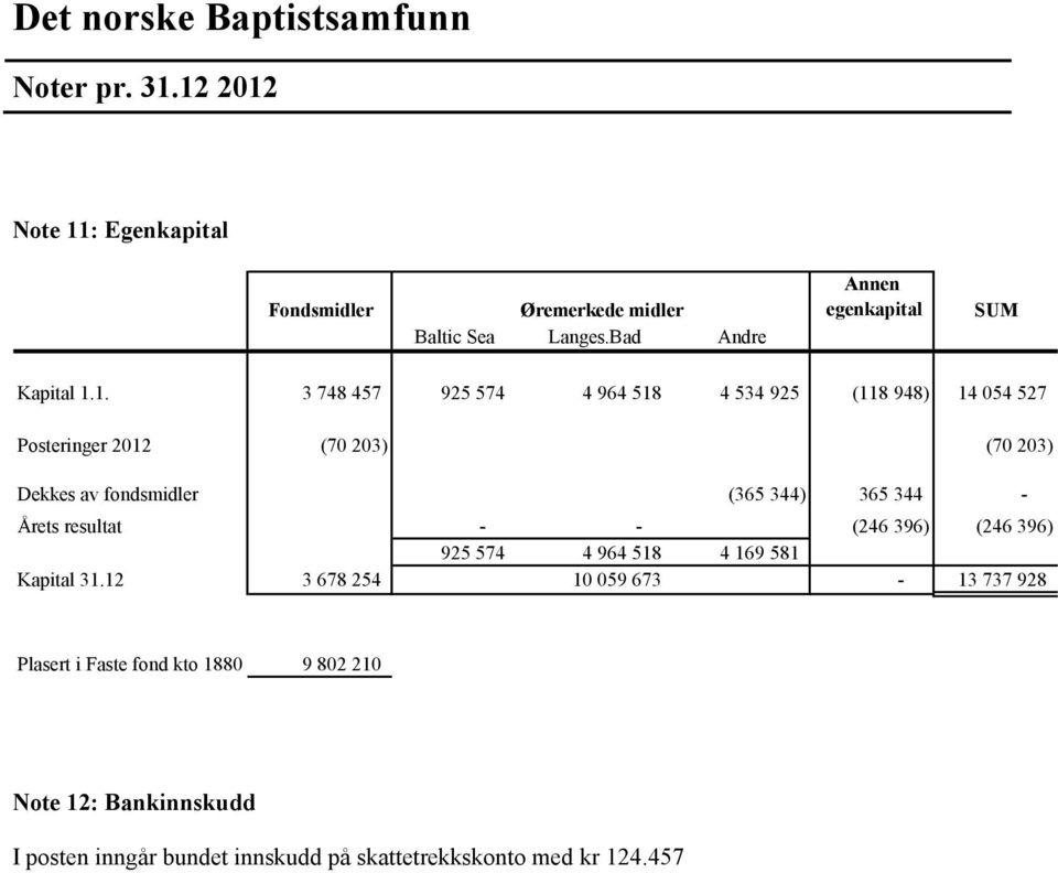 1. 3 748 457 925 574 4 964 518 4 534 925 (118 948) 14 054 527 Posteringer 2012 (70 203) (70 203) Dekkes av fondsmidler