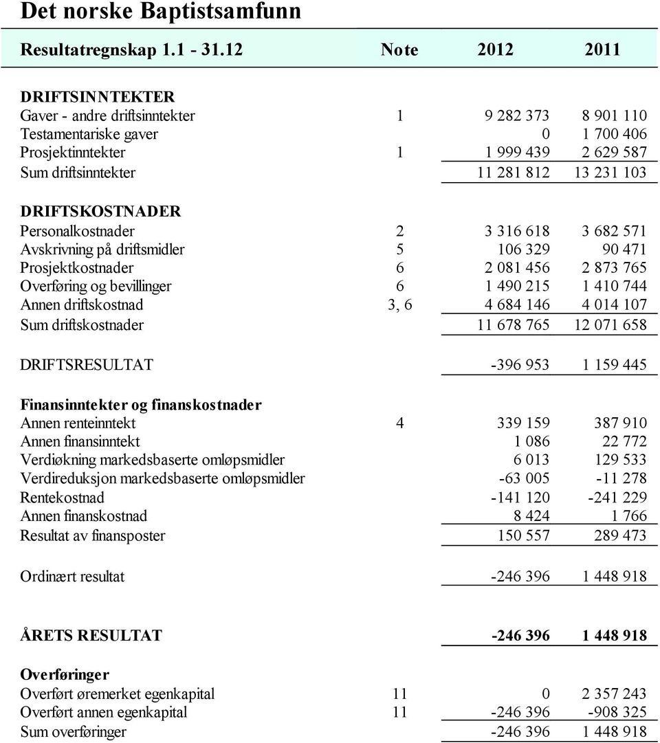 103 DRIFTSKOSTNADER Personalkostnader 2 3 316 618 3 682 571 Avskrivning på driftsmidler 5 106 329 90 471 Prosjektkostnader 6 2 081 456 2 873 765 Overføring og bevillinger 6 1 490 215 1 410 744 Annen