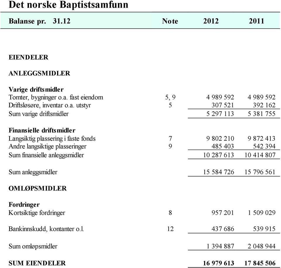 langsiktige plasseringer 9 485 403 542 394 Sum finansielle anleggsmidler 10 287 613 10 414 807 Sum anleggsmidler 15 584 726 15 796 561 OMLØPSMIDLER Fordringer