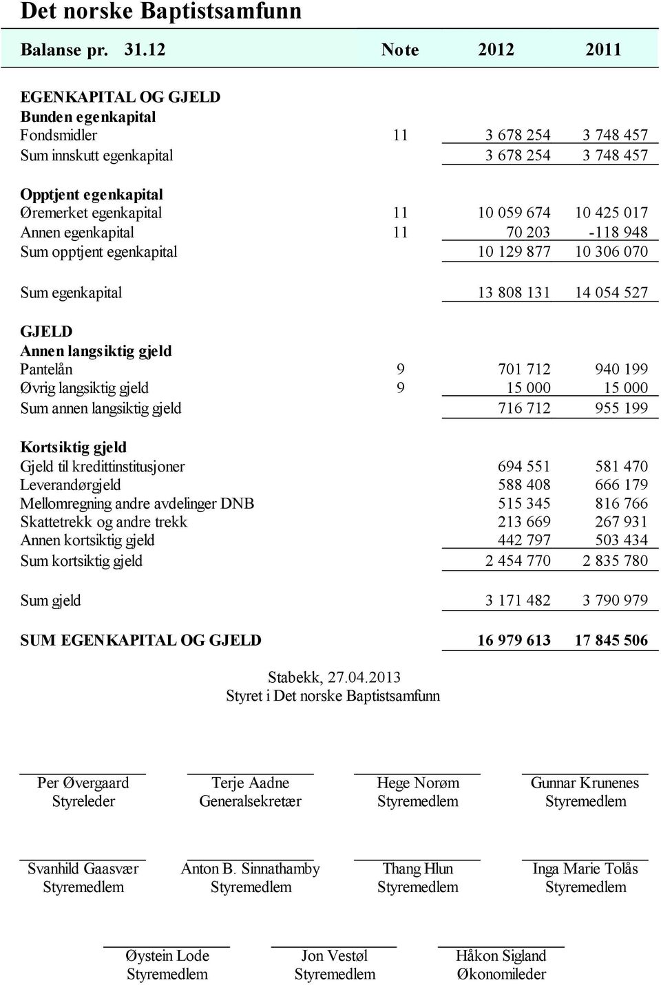 425 017 Annen egenkapital 11 70 203-118 948 Sum opptjent egenkapital 10 129 877 10 306 070 Sum egenkapital 13 808 131 14 054 527 GJELD Annen langsiktig gjeld Pantelån 9 701 712 940 199 Øvrig