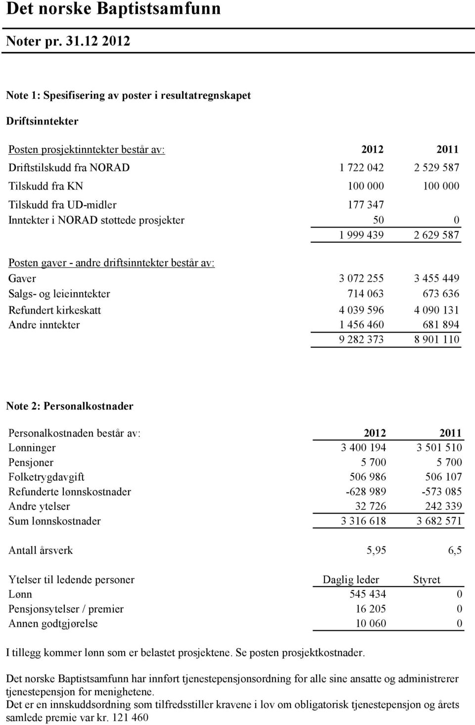 673 636 Refundert kirkeskatt 4 039 596 4 090 131 Andre inntekter 1 456 460 681 894 9 282 373 8 901 110 Note 2: Personalkostnader Personalkostnaden består av: 2012 2011 Lønninger 3 400 194 3 501 510