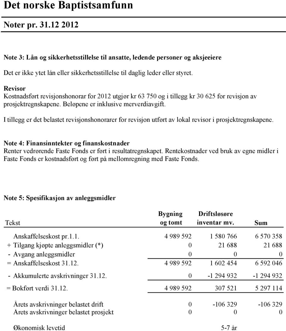 I tillegg er det belastet revisjonshonorarer for revisjon utført av lokal revisor i prosjektregnskapene.