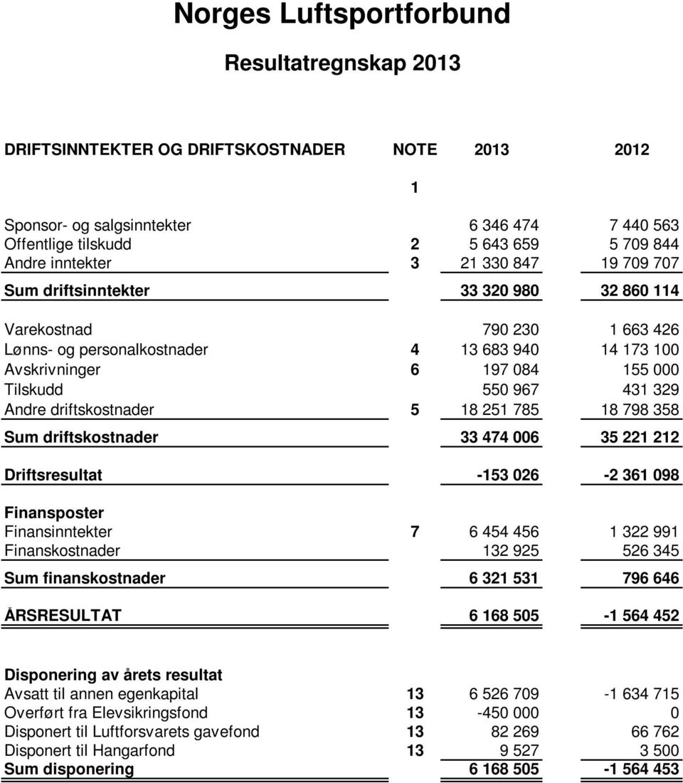 5 18 251 785 18 798 358 driftskostnader 33 474 006 35 221 212 Driftsresultat -153 026-2 361 098 Finansposter Finansinntekter 7 6 454 456 1 322 991 Finanskostnader 132 925 526 345 finanskostnader 6