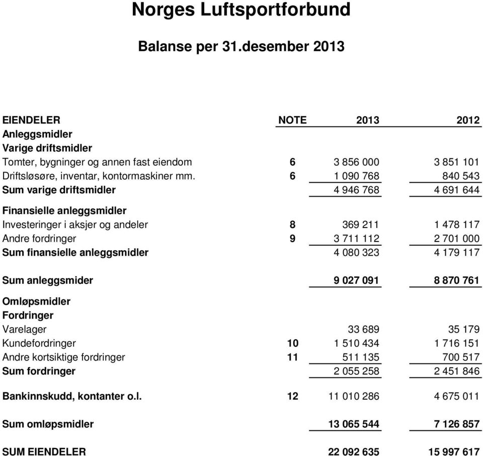 finansielle anleggsmidler 4 080 323 4 179 117 anleggsmider 9 027 091 8 870 761 Omløpsmidler Fordringer Varelager 33 689 35 179 Kundefordringer 10 1 510 434 1 716 151 Andre