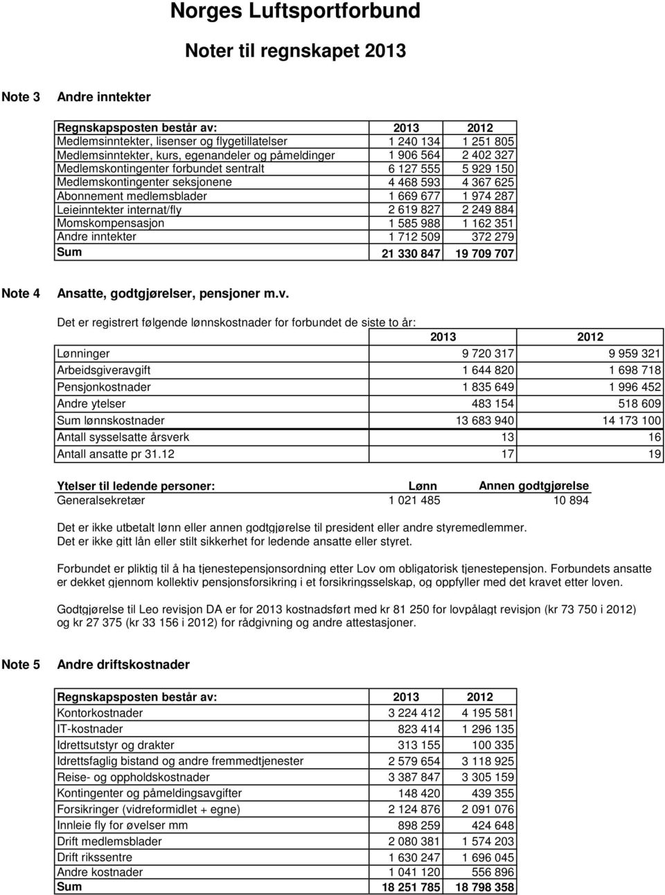 619 827 2 249 884 Momskompensasjon 1 585 988 1 162 351 Andre inntekter 1 712 509 372 279 21 330 847 19 709 707 Note 4 Ansatte, godtgjørelser, pensjoner m.v.