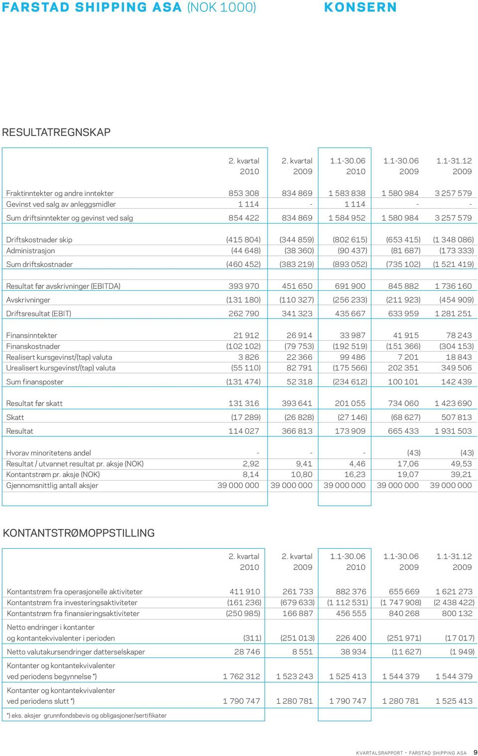 854 422 834 869 1 584 952 1 580 984 3 257 579 Driftskostnader skip (415 804) (344 859) (802 615) (653 415) (1 348 086) Administrasjon (44 648) (38 360) (90 437) (81 687) (173 333) Sum driftskostnader