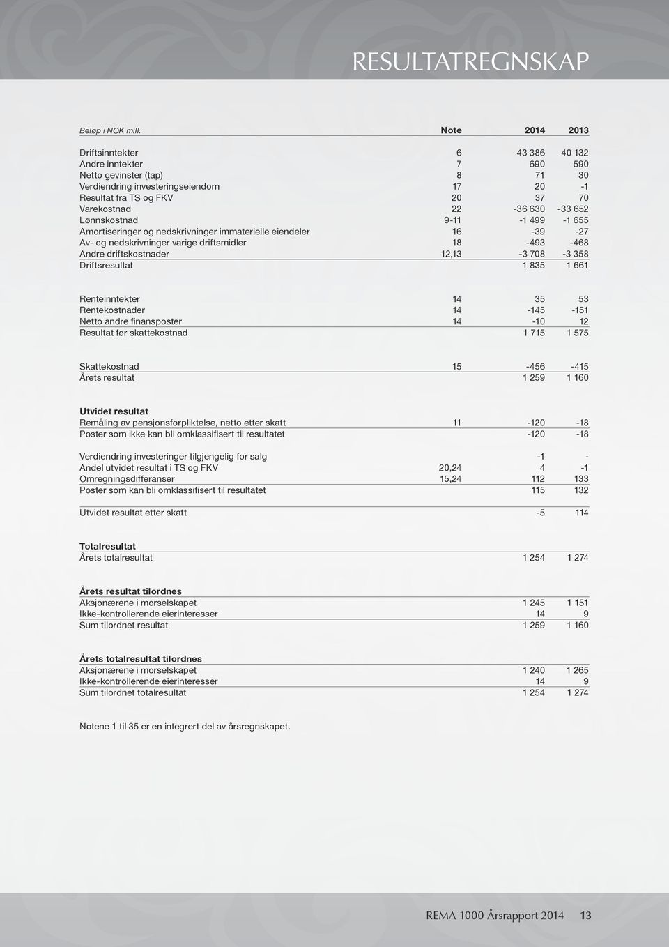 630-33 652 Lønnskostnad 9-11 -1 499-1 655 Amortiseringer og nedskrivninger immaterielle eiendeler 16-39 -27 Av- og nedskrivninger varige driftsmidler 18-493 -468 Andre driftskostnader 12,13-3 708-3