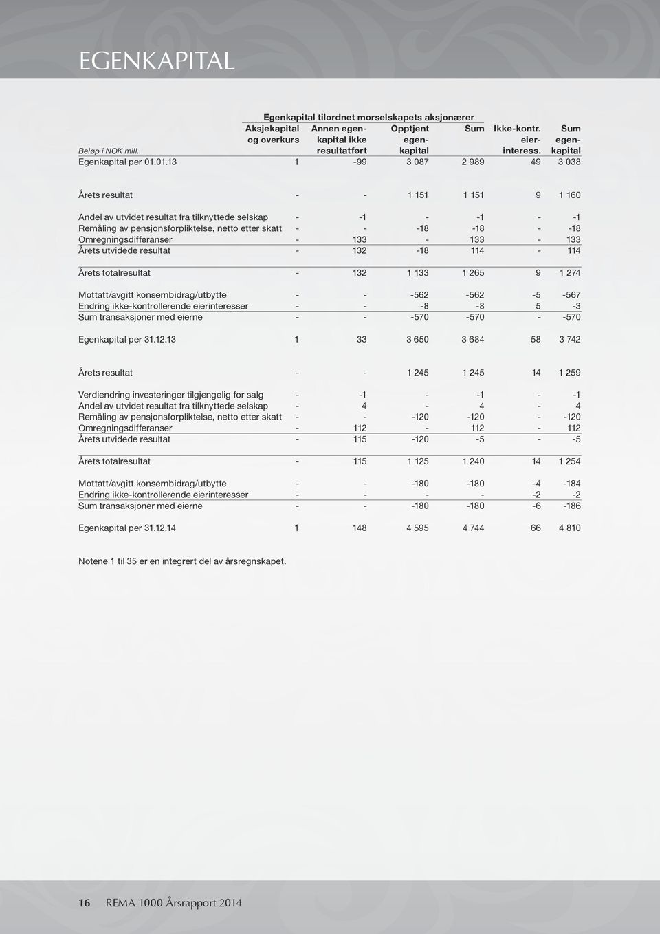 01.13 1-99 3 087 2 989 49 3 038 Årets resultat - - 1 151 1 151 9 1 160 Andel av utvidet resultat fra tilknyttede selskap - -1 - -1 - -1 Remåling av pensjonsforpliktelse, netto etter skatt - - -18-18