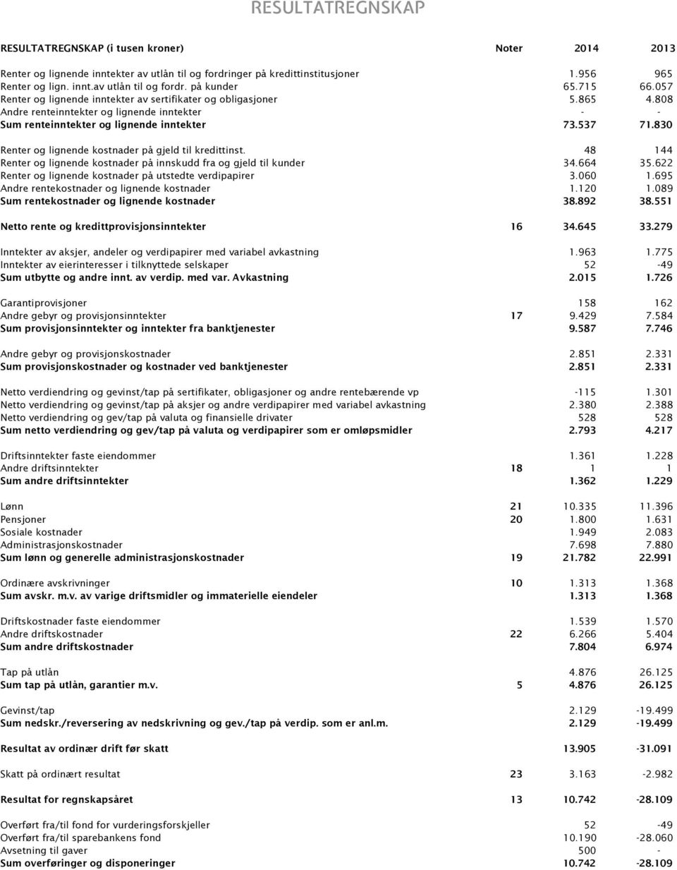 830 Renter og lignende kostnader på gjeld til kredittinst. 48 144 Renter og lignende kostnader på innskudd fra og gjeld til kunder 34.664 35.