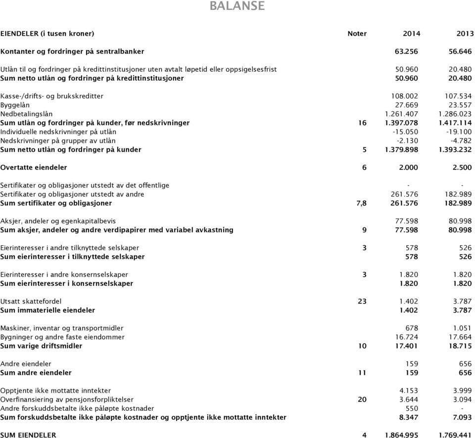 023 Sum utlån og fordringer på kunder, før nedskrivninger 16 1.397.078 1.417.114 Individuelle nedskrivninger på utlån -15.050-19.100 Nedskrivninger på grupper av utlån -2.130-4.