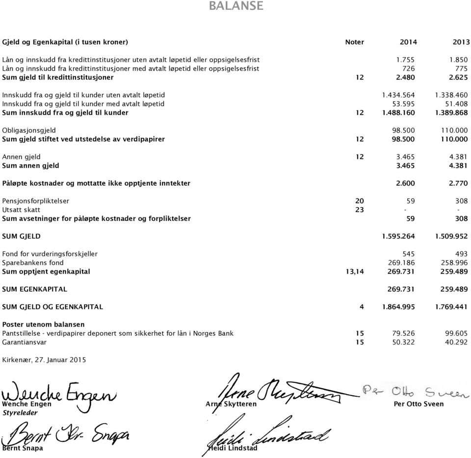 434.564 1.338.460 Innskudd fra og gjeld til kunder med avtalt løpetid 53.595 51.408 Sum innskudd fra og gjeld til kunder 12 1.488.160 1.389.868 Obligasjonsgjeld 98.500 110.