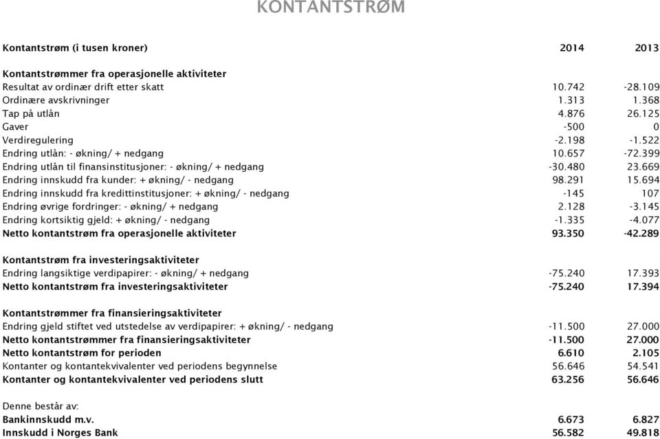 669 Endring innskudd fra kunder: + økning/ - nedgang 98.291 15.694 Endring innskudd fra kredittinstitusjoner: + økning/ - nedgang -145 107 Endring øvrige fordringer: - økning/ + nedgang 2.128-3.