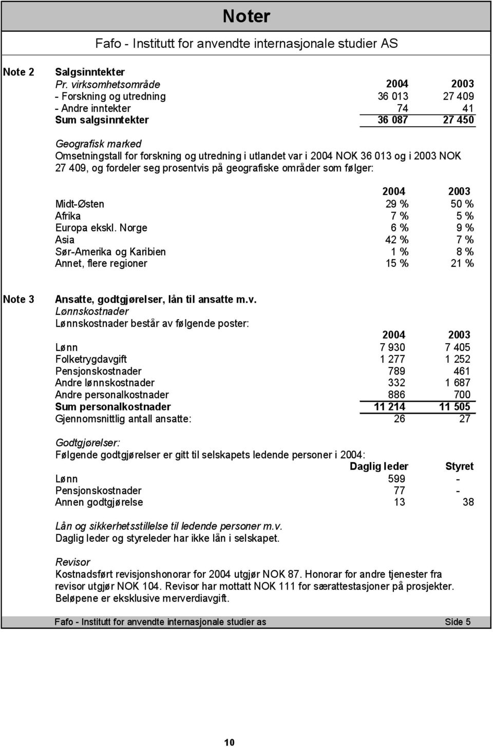 i 2004 NOK 36 013 og i 2003 NOK 27 409, og fordeler seg prosentvis på geografiske områder som følger: 2004 2003 Midt-Østen 29 % 50 % Afrika 7 % 5 % Europa ekskl.