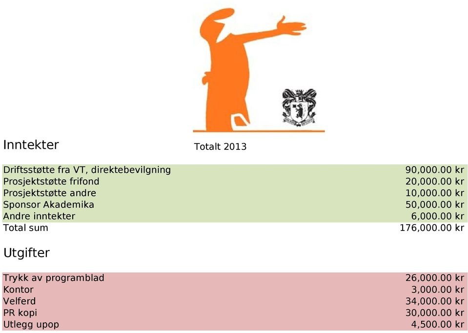 00 kr Sponsor Akademika 50,000.00 kr Andre inntekter 6,000.00 kr Total sum 176,000.