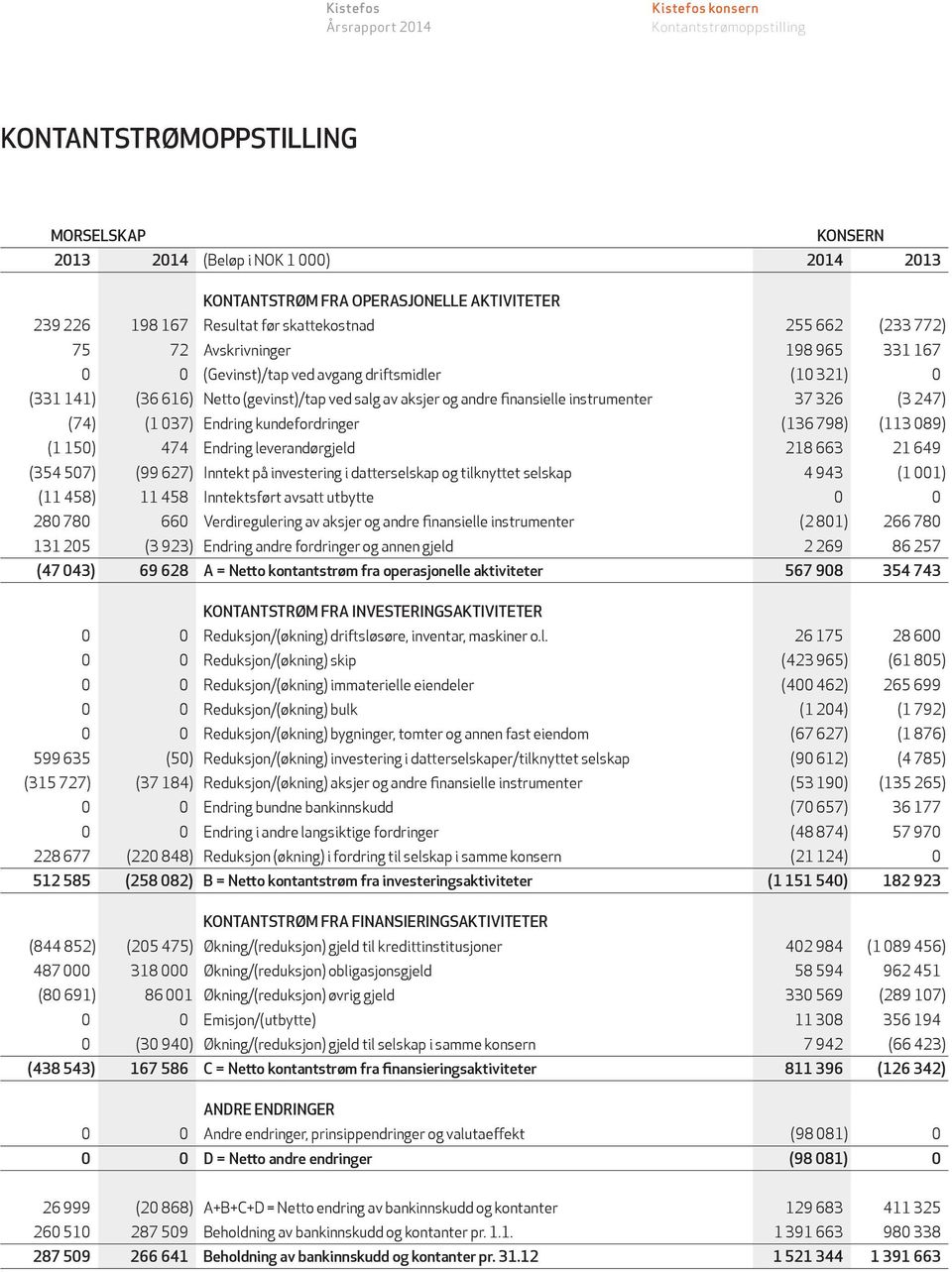 037) Endring kundefordringer (136 798) (113 089) (1 150) 474 Endring leverandørgjeld 218 663 21 649 (354 507) (99 627) Inntekt på investering i datterselskap og tilknyttet selskap 4 943 (1 001) (11