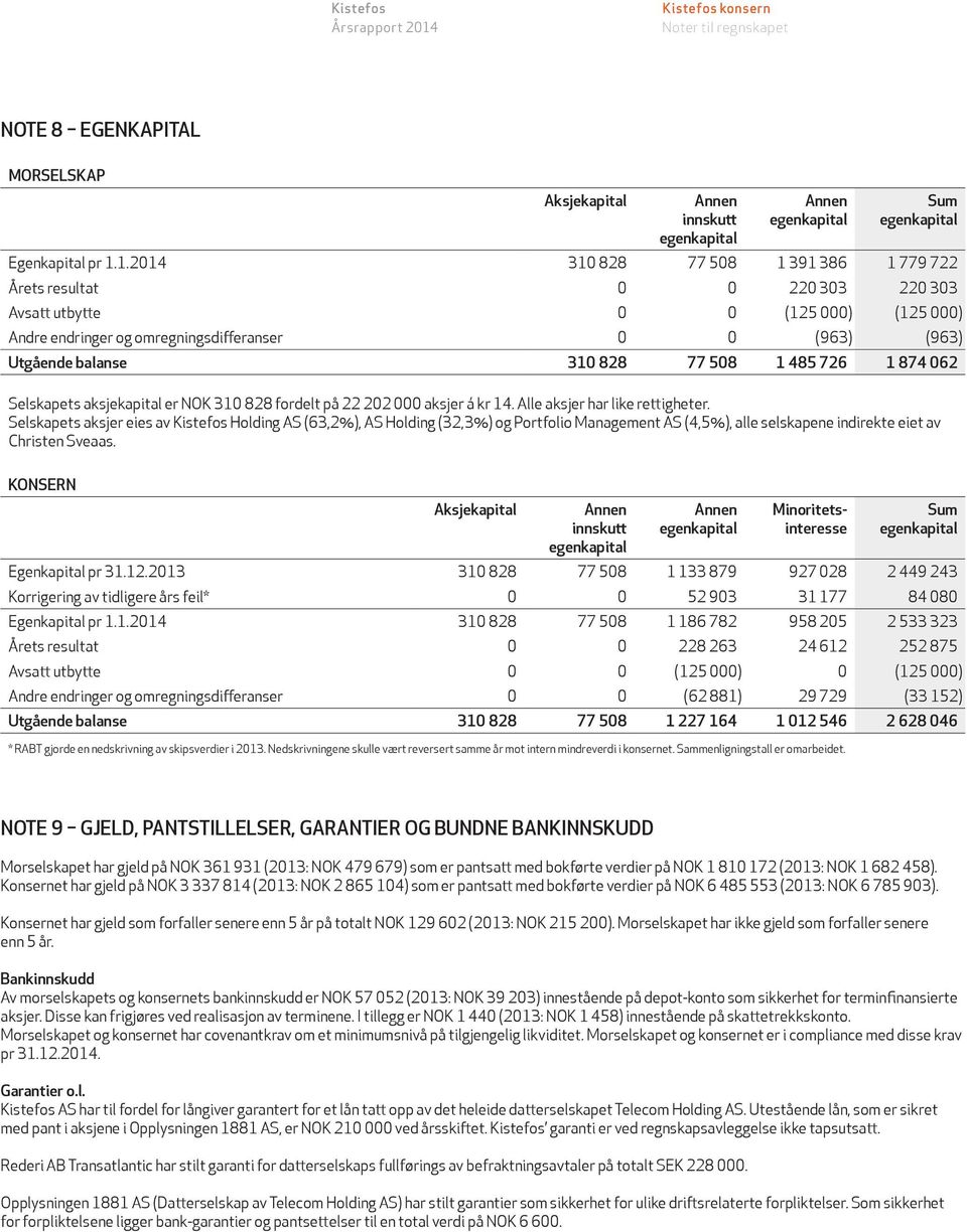 77 508 1 485 726 1 874 062 Selskapets aksjekapital er NOK 310 828 fordelt på 22 202 000 aksjer á kr 14. Alle aksjer har like rettigheter.