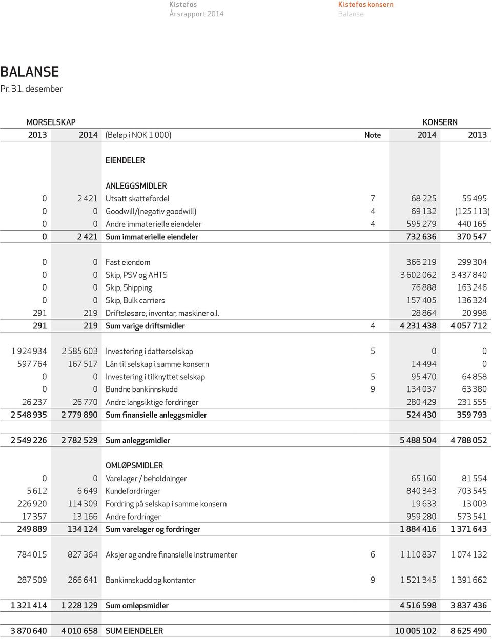eiendeler 4 595 279 440 165 0 2 421 Sum immaterielle eiendeler 732 636 370 547 0 0 Fast eiendom 366 219 299 304 0 0 Skip, PSV og AHTS 3 602 062 3 437 840 0 0 Skip, Shipping 76 888 163 246 0 0 Skip,
