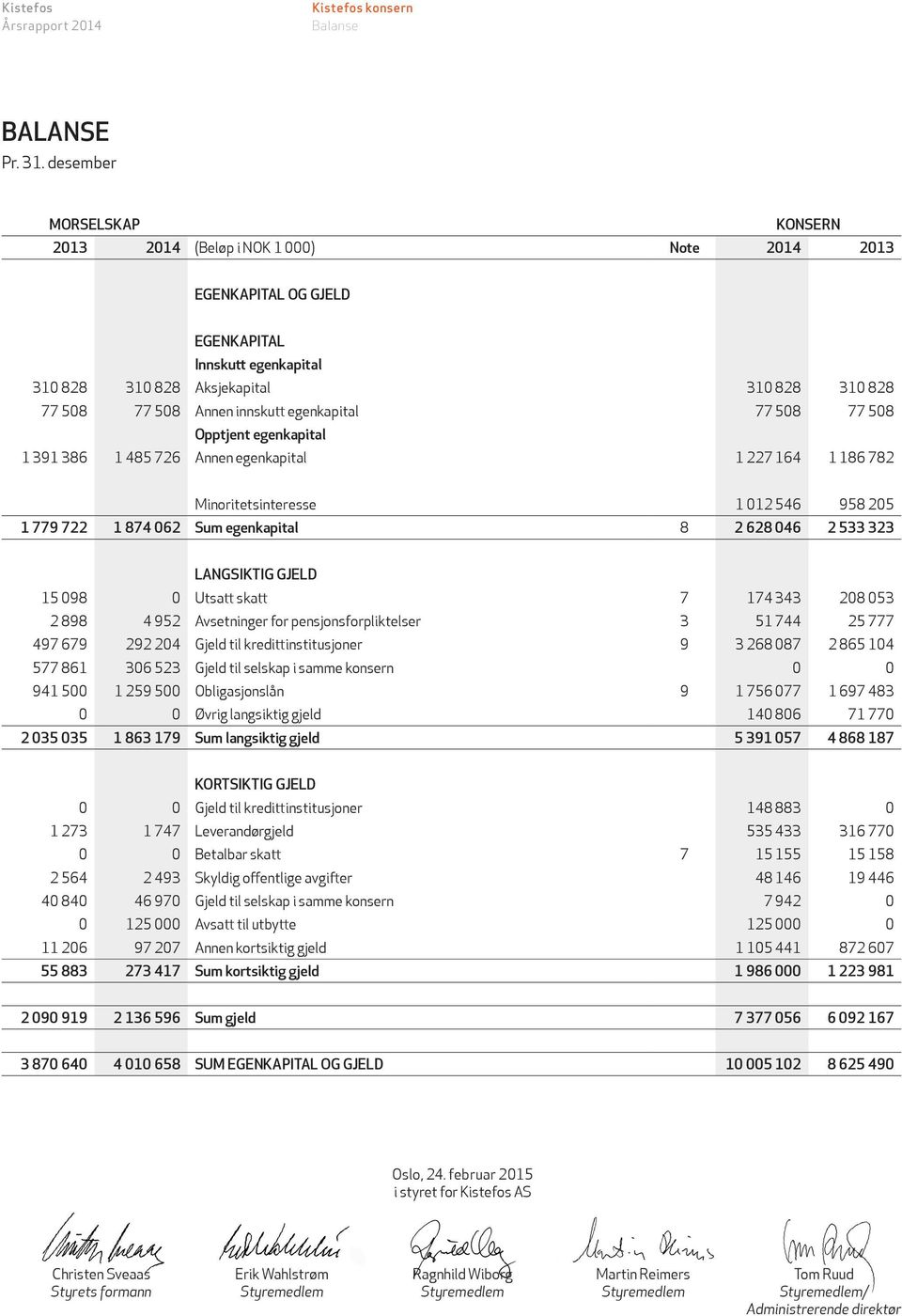 508 77 508 Opptjent egenkapital 1 391 386 1 485 726 Annen egenkapital 1 227 164 1 186 782 Minoritetsinteresse 1 012 546 958 205 1 779 722 1 874 062 Sum egenkapital 8 2 628 046 2 533 323 LANGSIKTIG