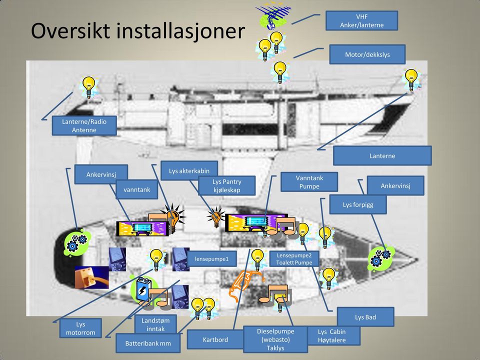 Ankrvinsj Lys forpigg lnspump1 Lnspump2 Toaltt Pump Lys motorrom Landstøm