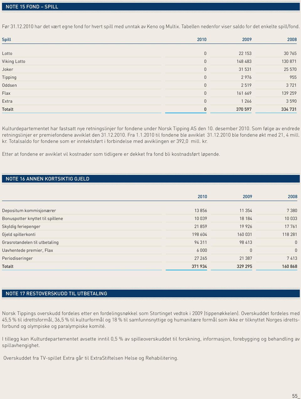 Kulturdepartementet har fastsatt nye retningslinjer for fondene under Norsk Tipping AS den 10. desember 2010. Som følge av endrede retningslinjer er premiefondene avviklet den 31.12.2010. Fra 1.1.2010 til fondene ble avviklet 31.