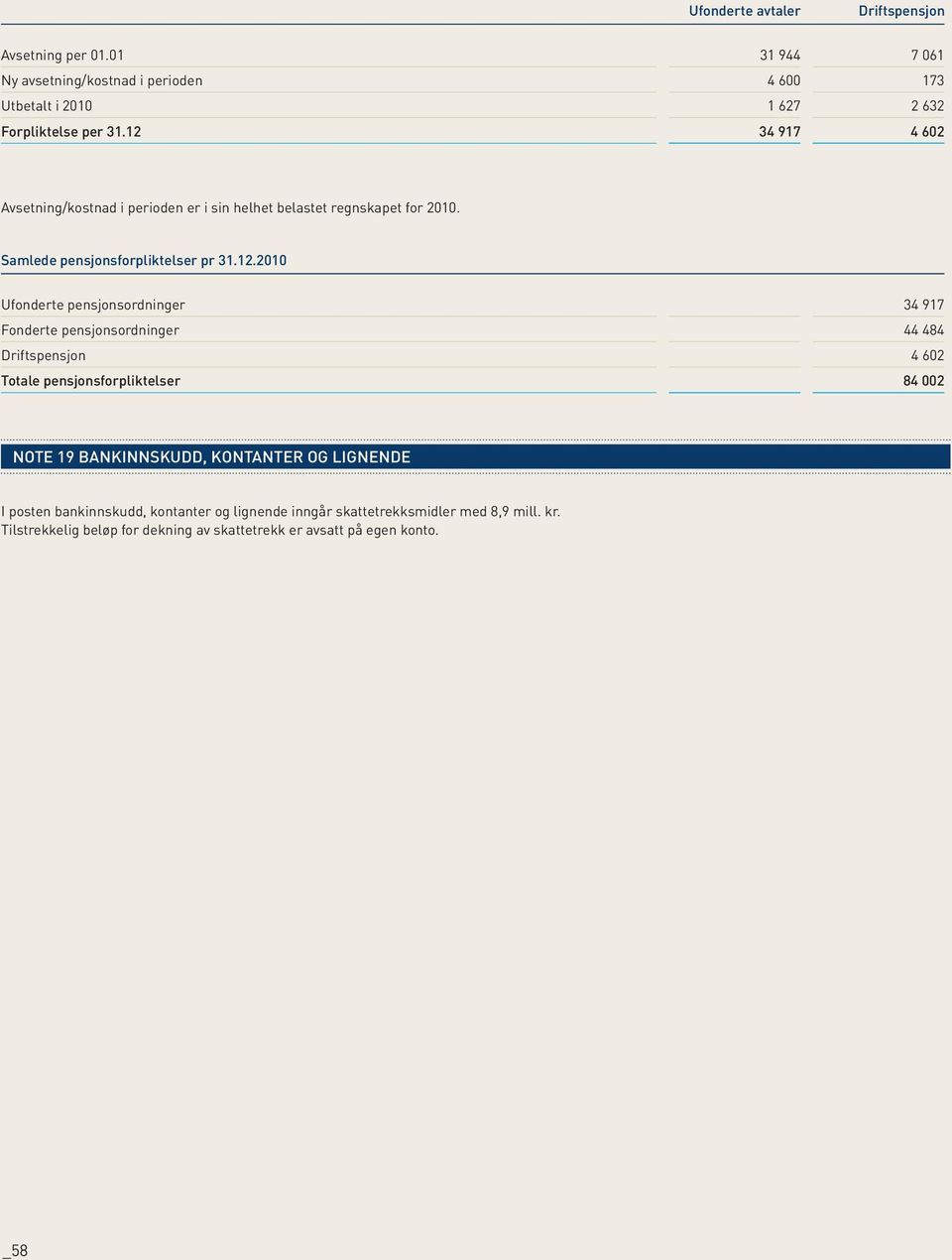 pensjonsordninger 34 917 Fonderte pensjonsordninger 44 484 Driftspensjon 4 602 Totale pensjonsforpliktelser 84 002 NOTE 19 BANKINNSKUDD, KONTANTER OG