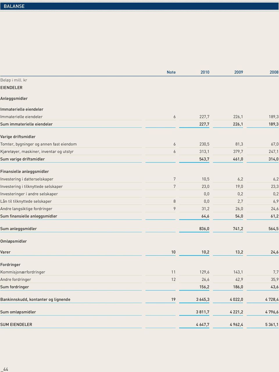 230,5 81,3 67,0 Kjøretøyer, maskiner, inventar og utstyr 6 313,1 379,7 247,1 Sum varige driftsmidler 543,7 461,0 314,0 Finansielle anleggsmidler Investering i datterselskaper 7 10,5 6,2 6,2