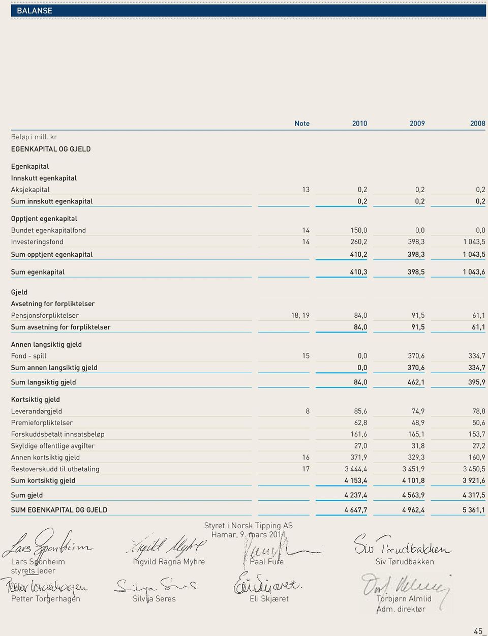 14 260,2 398,3 1 043,5 Sum opptjent egenkapital 410,2 398,3 1 043,5 Sum egenkapital 410,3 398,5 1 043,6 Gjeld Avsetning for forpliktelser Pensjonsforpliktelser 18, 19 84,0 91,5 61,1 Sum avsetning for