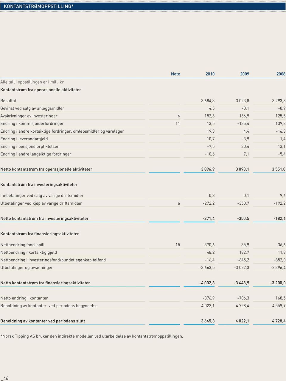 kommisjonærfordringer 11 13,5-135,4 139,8 Endring i andre kortsiktige fordringer, omløpsmidler og varelager 19,3 4,4-16,3 Endring i leverandørgjeld 10,7-3,9 1,4 Endring i pensjonsforpliktelser -7,5