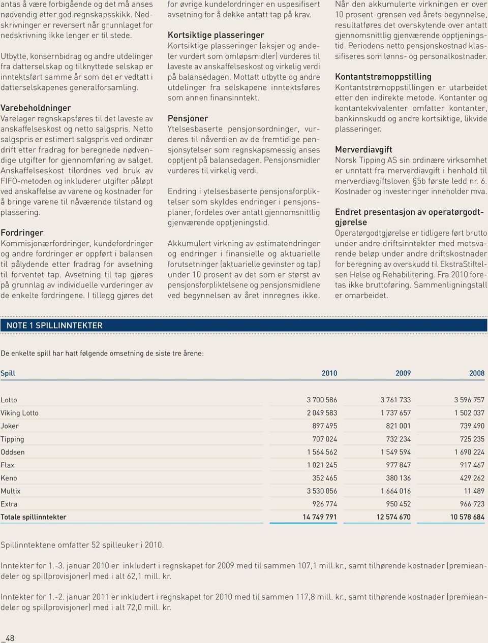 Varebeholdninger Varelager regnskapsføres til det laveste av anskaffelseskost og netto salgspris.