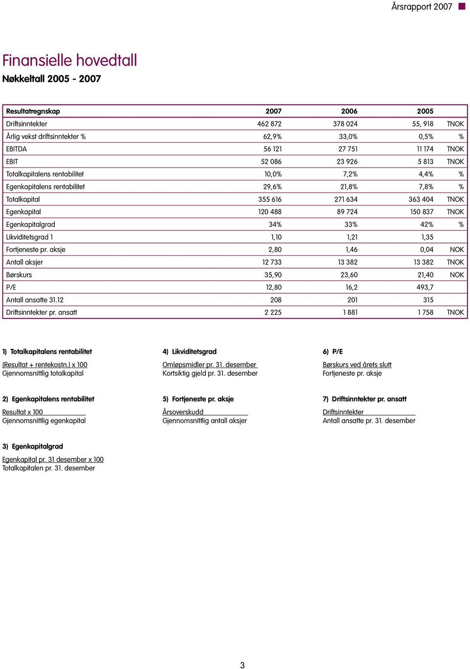 150 837 TNOK Egenkapitalgrad 34% 33% 42% % Likviditetsgrad 1 1,10 1,21 1,35 Fortjeneste pr.