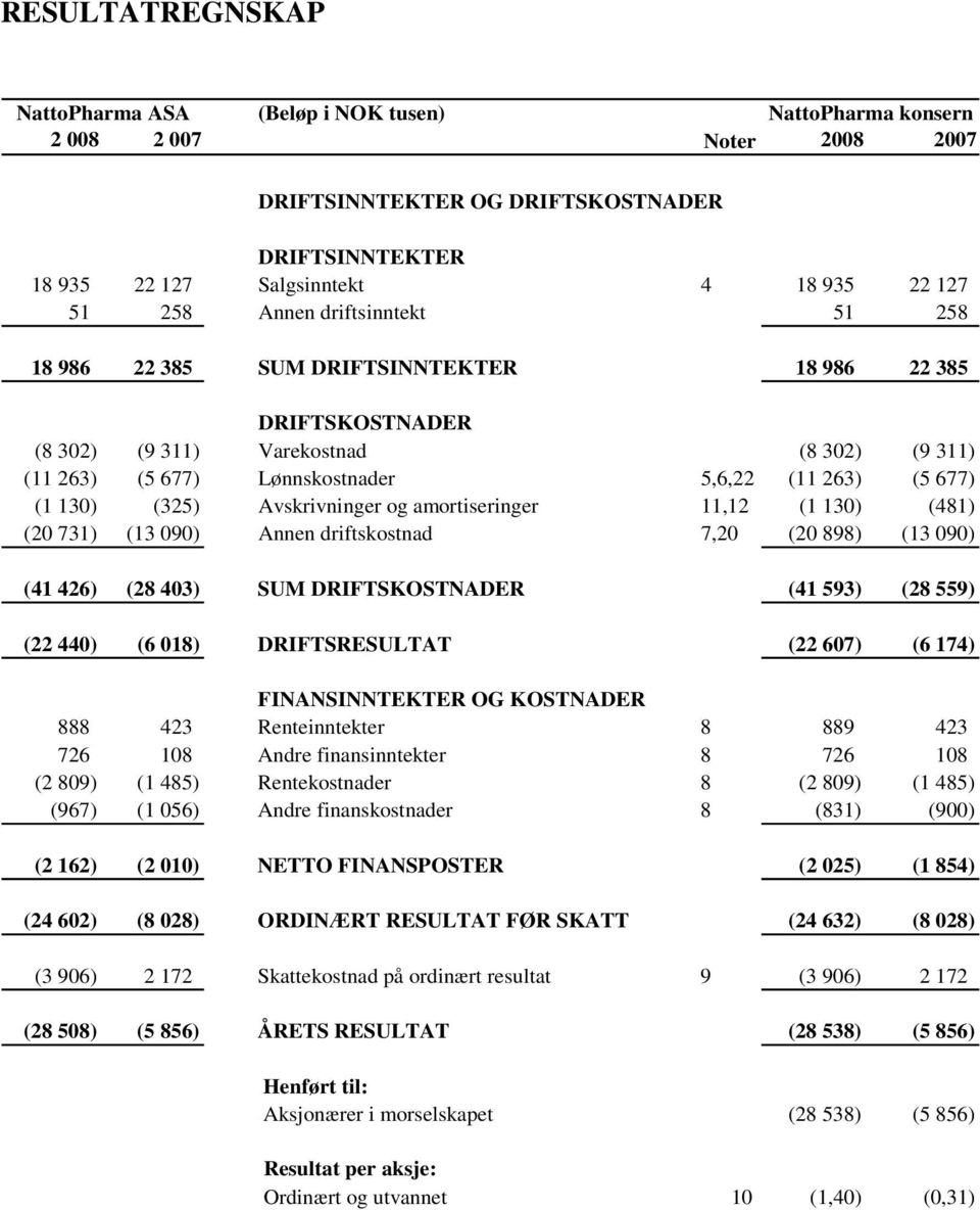 130) (325) Avskrivninger og amortiseringer 11,12 (1 130) (481) (20 731) (13 090) Annen driftskostnad 7,20 (20 898) (13 090) (41 426) (28 403) SUM DRIFTSKOSTNADER (41 593) (28 559) (22 440) (6 018)