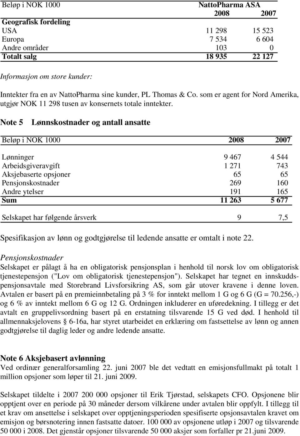 Note 5 Lønnskostnader og antall ansatte Beløp i NOK 1000 2008 2007 Lønninger 9 467 4 544 Arbeidsgiveravgift 1 271 743 Aksjebaserte opsjoner 65 65 Pensjonskostnader 269 160 Andre ytelser 191 165 Sum