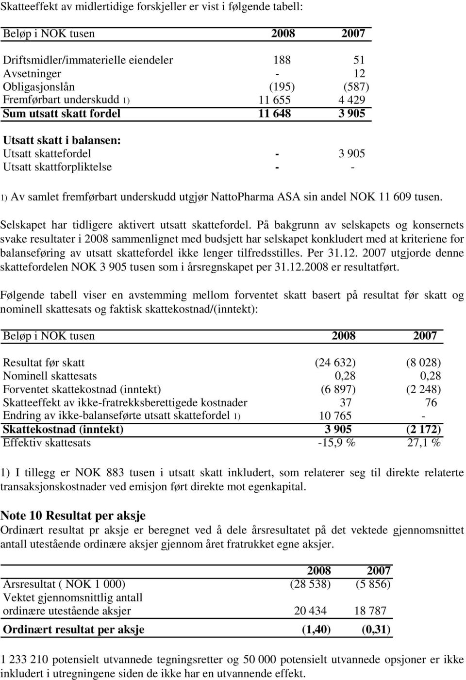 NattoPharma ASA sin andel NOK 11 609 tusen. Selskapet har tidligere aktivert utsatt skattefordel.