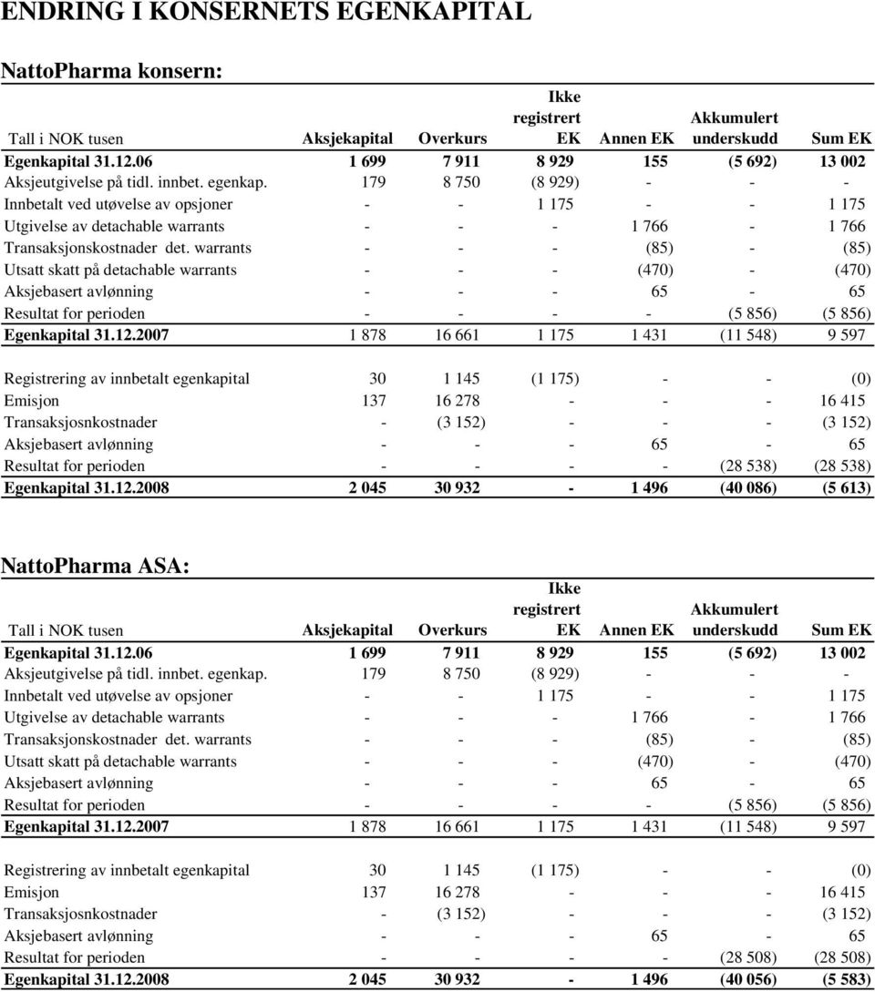 179 8 750 (8 929) - - - Innbetalt ved utøvelse av opsjoner - - 1 175 - - 1 175 Utgivelse av detachable warrants - - - 1 766-1 766 Transaksjonskostnader det.