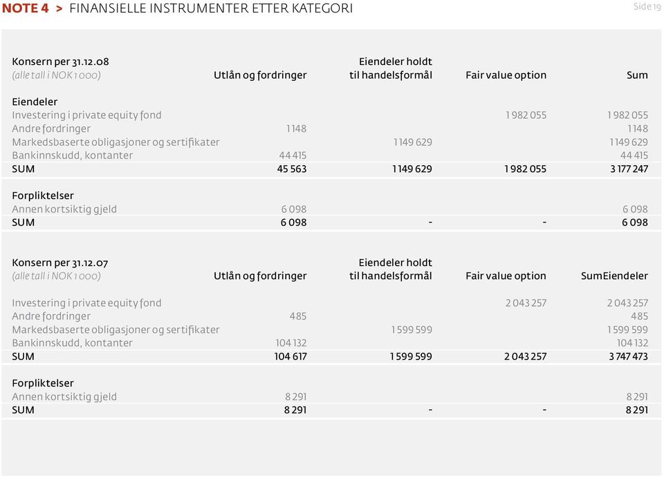 Markedsbaserte obligasjoner og sertifikater 1 149 629 1 149 629 Bankinnskudd, kontanter 44 415 44 415 SUM 45 563 1 149 629 1 982 055 3 177 247 Forpliktelser Annen kortsiktig gjeld 6 098 6 098 SUM 6