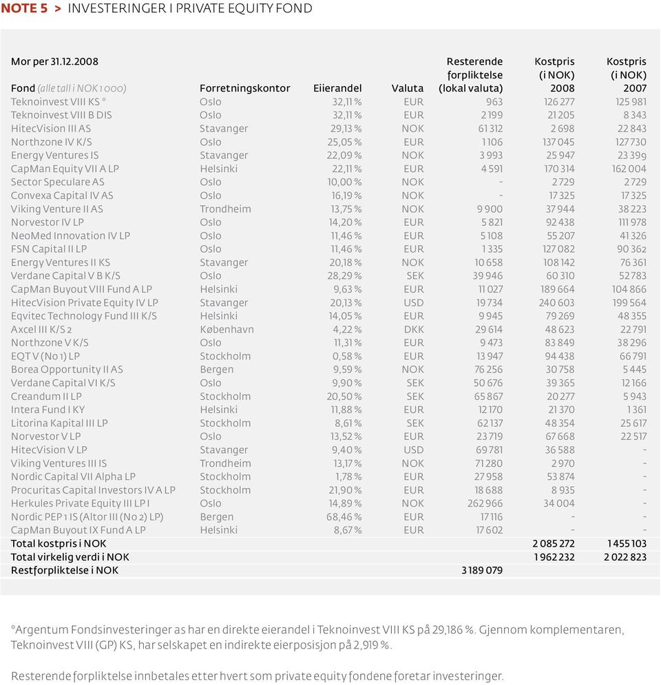 277 125 981 Teknoinvest VIII B DIS Oslo 32,11 % EUR 2 199 21 205 8 343 HitecVision III AS Stavanger 29,13 % NOK 61 312 2 698 22 843 Northzone IV K/S Oslo 25,05 % EUR 1 106 137 045 127 730 Energy