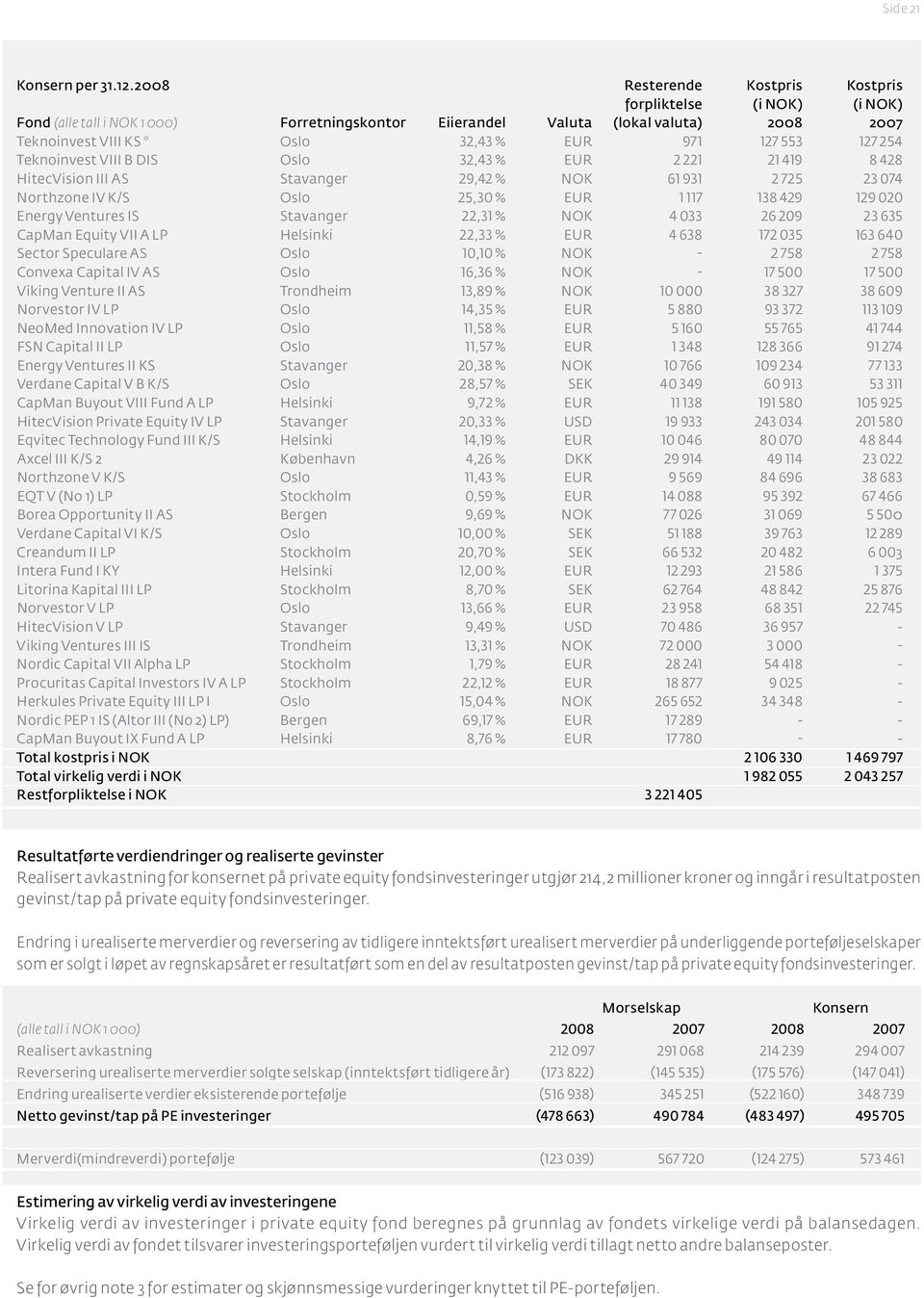 553 127 254 Teknoinvest VIII B DIS Oslo 32,43 % EUR 2 221 21 419 8 428 HitecVision III AS Stavanger 29,42 % NOK 61 931 2 725 23 074 Northzone IV K/S Oslo 25,30 % EUR 1 117 138 429 129 020 Energy