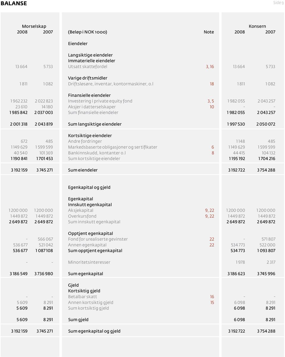 l 18 1 811 1 082 Finansielle eiendeler 1 962 232 2 022 823 Investering i private equity fond 3, 5 1 982 055 2 043 257 23 610 14 180 Aksjer i datterselskaper 10 - - 1 985 842 2 037 003 Sum finansielle