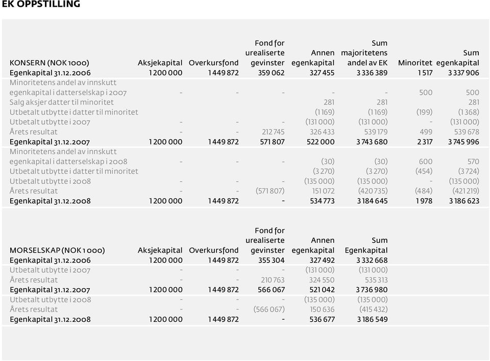 Utbetalt utbytte i datter til minoritet (1 169) (1 169) (199) (1 368) Utbetalt utbytte i 2007 - - - (131 000) (131 000) - (131 000) Årets resultat - - 212 745 326 433 539 179 499 539 678 Egenkapital