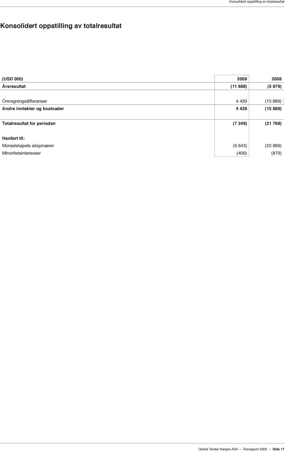 4 439 (15 889) Totalresultat for perioden (7 249) (21 768) Henført til: Morselskapets