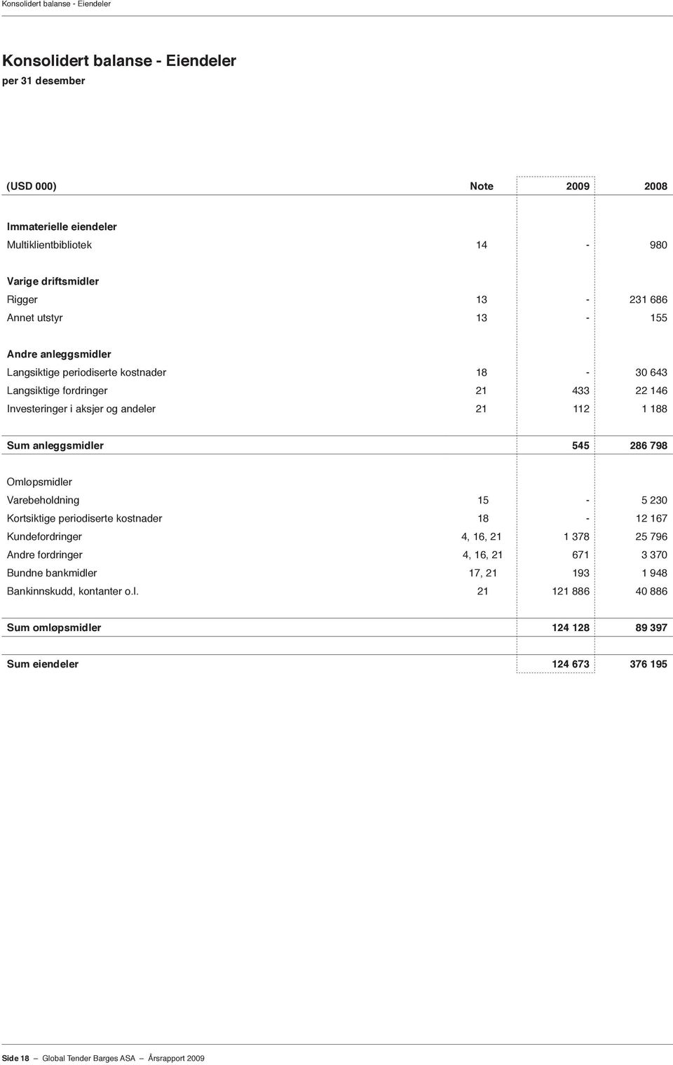 anleggsmidler 545 286 798 Omløpsmidler Varebeholdning 15-5 230 Kortsiktige periodiserte kostnader 18-12 167 Kundefordringer 4, 16, 21 1 378 25 796 Andre fordringer 4, 16, 21 671 3 370