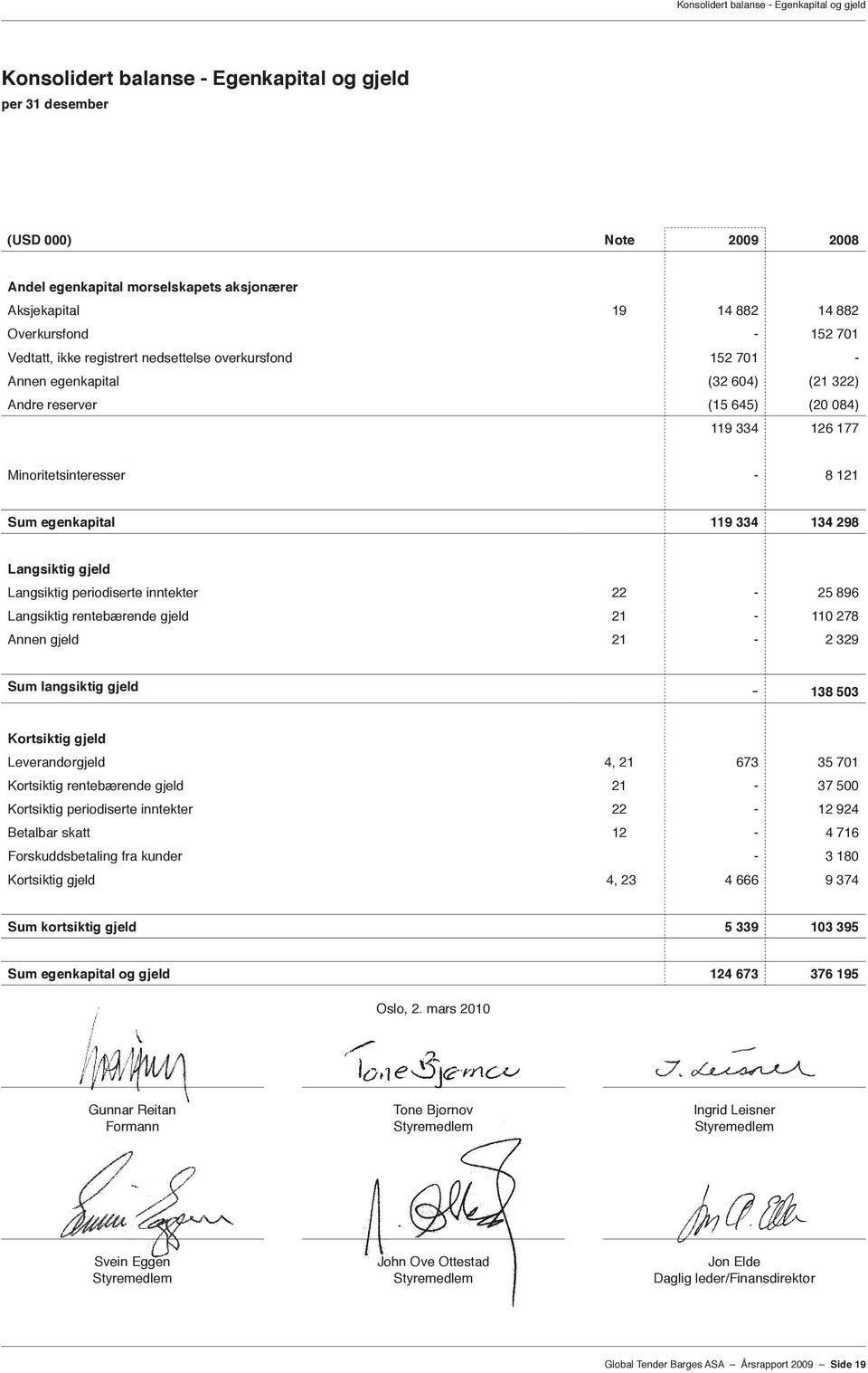 Sum egenkapital 119 334 134 298 Langsiktig gjeld Langsiktig periodiserte inntekter 22-25 896 Langsiktig rentebærende gjeld 21-110 278 Annen gjeld 21-2 329 Sum langsiktig gjeld - 138 503 Kortsiktig