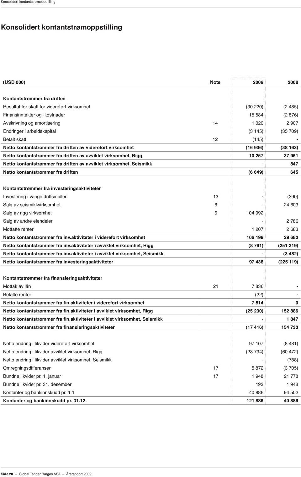 906) (38 163) Netto kontantstrømmer fra driften av avviklet virksomhet, Rigg 10 257 37 961 Netto kontantstrømmer fra driften av avviklet virksomhet, Seismikk - 847 Netto kontantstrømmer fra driften