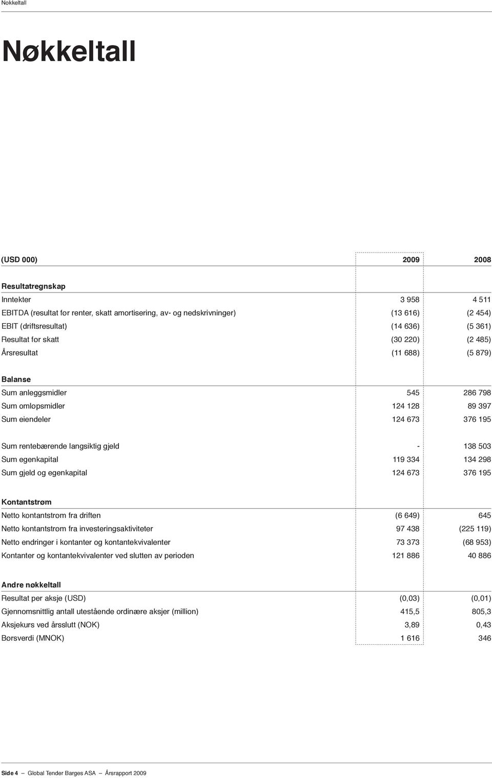 - 138 503 Sum egenkapital 119 334 134 298 Sum gjeld og egenkapital 124 673 376 195 Kontantstrøm Netto kontantstrøm fra driften (6 649) 645 Netto kontantstrøm fra investeringsaktiviteter 97 438 (225