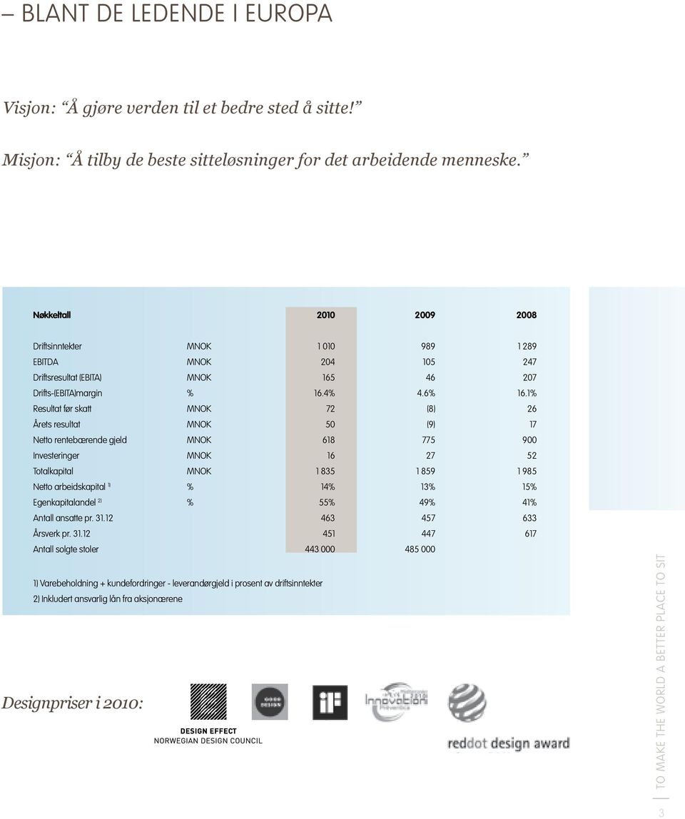 1% Resultat før skatt MNOK 72 (8) 26 Årets resultat MNOK 50 (9) 17 Netto rentebærende gjeld MNOK 618 775 900 Investeringer MNOK 16 27 52 Totalkapital MNOK 1 835 1 859 1 985 Netto arbeidskapital 1) %